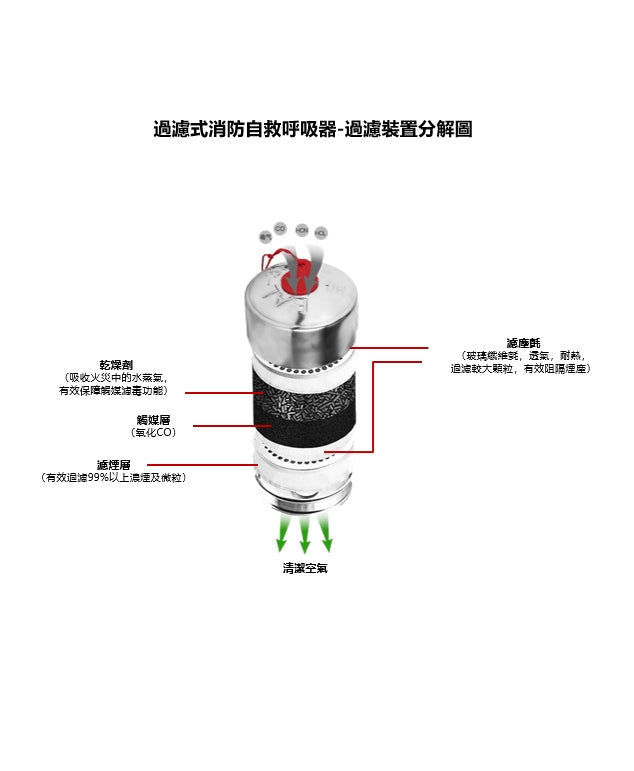 逃生頭套-防煙面罩 (過濾式消防自救呼吸器)